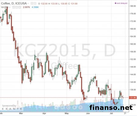 Известен ТОП популярных марок кофе России в Интернете