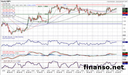 Ключевые валюты Форекс ищут направление
