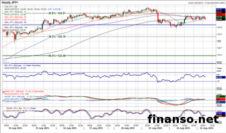 Ключевые валюты Форекс ищут направление