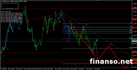 Евро/доллар немного упал и торгуется у 1,0938