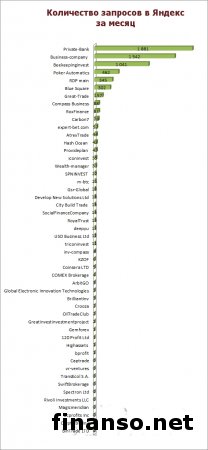 Назван ТОП-50 популярных инвестпроектов в Сети