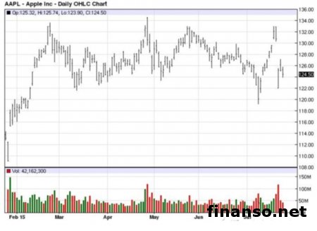 Apple поделилась данными об успехах «умных» часов Watch 