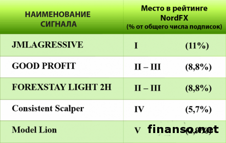 NordFX презентует ТОП-5 лучших сигналов июня 
