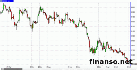 Цена нефти упала с июня на 20%