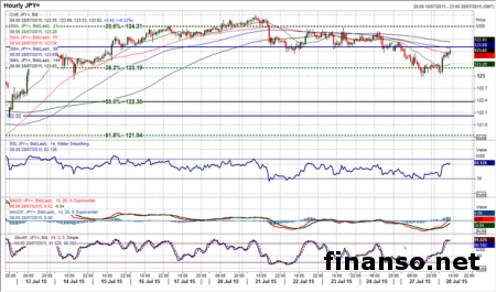 Доллар укрепил свои позиции
