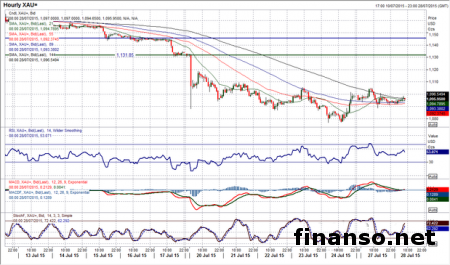 По золоту прогнозируется консолидация