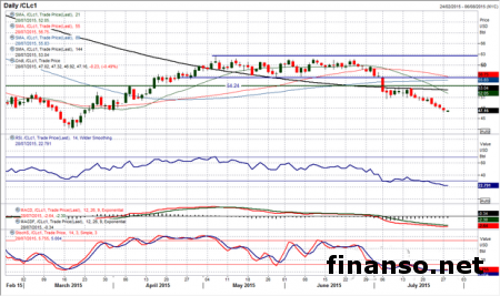 Стоимость нефти продолжает падать медленно, но четко