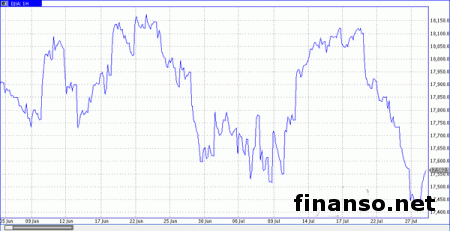 Падение рынка Китая возобновилось