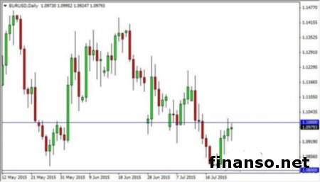 Индекс делового климата IFO Германии в июле вырос