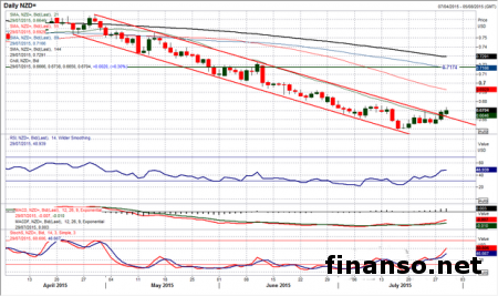 Рынки выглядят задумчиво в ожидании решения FOMC 