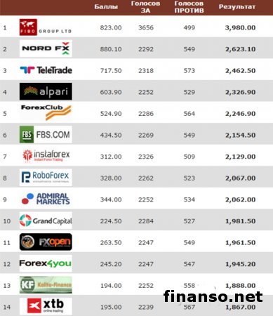 В Masterforex-V EXPO назвали лучших брокеров Украины за июль