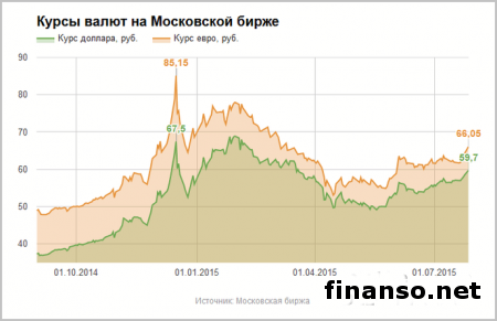 За евро дают 66 рублей, доллар приближается к 60 рублям