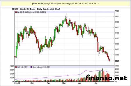 За евро дают 66 рублей, доллар приближается к 60 рублям
