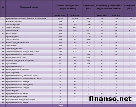 Известен ТОП кредитных союзов РФ за июль 2015 года