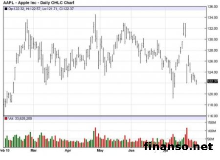 Рынок планшетов падает, а вслед за ним продажи Samsung и Apple