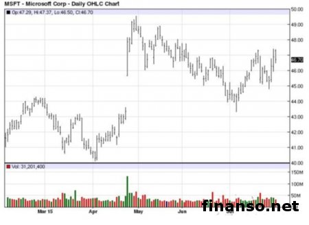 У Microsoft новый патент — разблокировка жестами