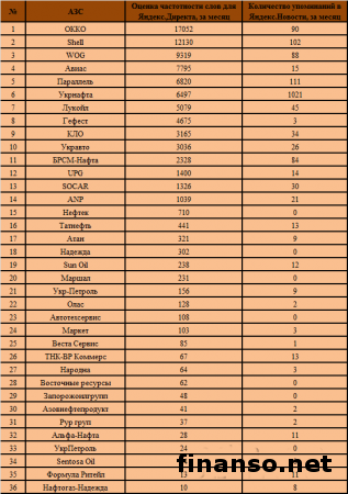 Известны наиболее популярные АЗС в Украине за июль 2015 года 