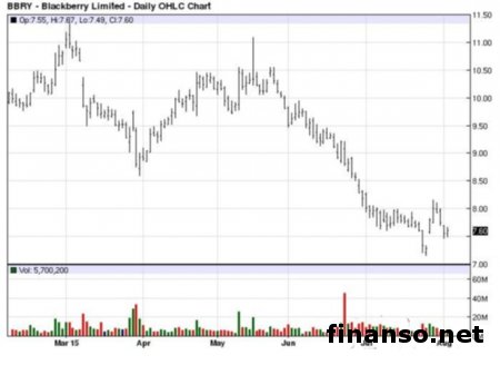 BlackBerry выпускает квадратный Passport Silver Edition 