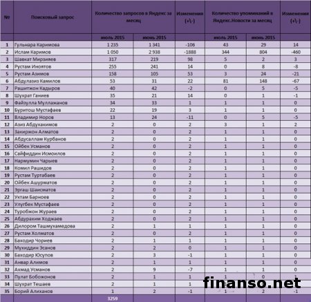 Гульнара Каримова - самый популярный политик в Узбекистане