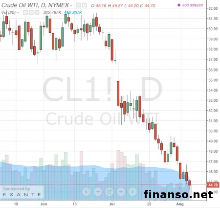 Надежды СА на рынке нефти не оправдались – Bloomberg 