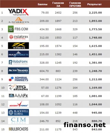 Masterforex-V EXPO назвали ТОП брокеров для скальпинга в августе