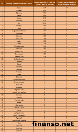 Известны ТОП популярных ТМ подсолнечного масла Украины за июль