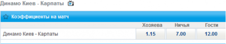 Букмекеры предсказывают победу киевского «Динамо» над «Карпатами»
