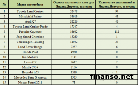 Известен ТОП продаваемых и популярных внедорожников