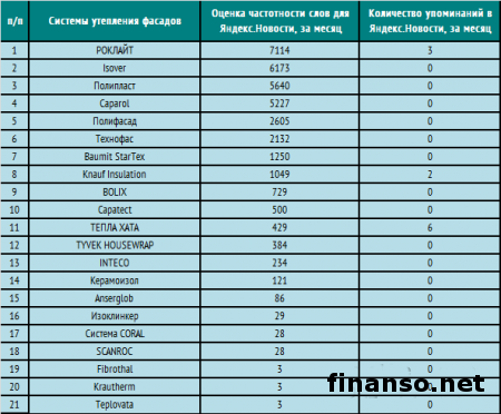 Названы известные системы утепления фасадов в сети