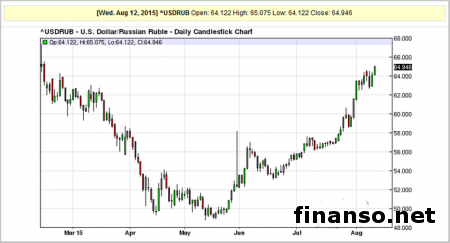 Рубль продолжает сильный нисходящий тренд 