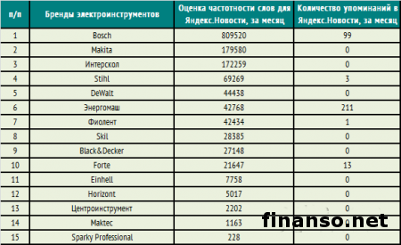 Известны популярные продавцы электроинструментов в сети 