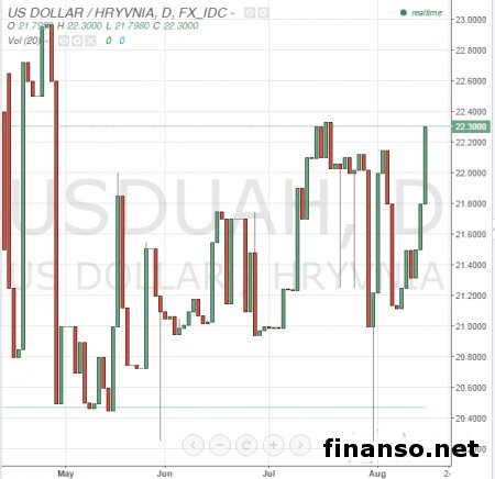 Курс гривны к доллару зависит от переговоров Яресько 