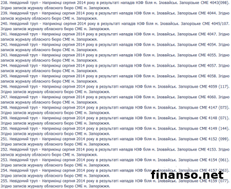 ГПУ обнародовала полный список погибших под Иловайском украинских бойцов