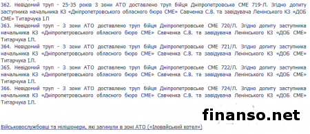 ГПУ обнародовала полный список погибших под Иловайском украинских бойцов