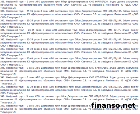 ГПУ обнародовала полный список погибших под Иловайском украинских бойцов