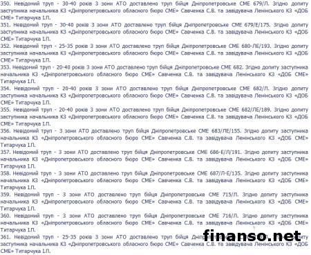 ГПУ обнародовала полный список погибших под Иловайском украинских бойцов