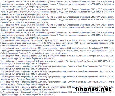 ГПУ обнародовала полный список погибших под Иловайском украинских бойцов