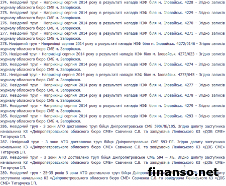 ГПУ обнародовала полный список погибших под Иловайском украинских бойцов