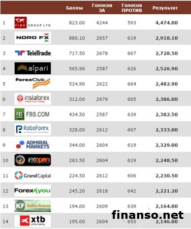 В Masterforex-V EXPO обозначили лучшего брокера Украины за август