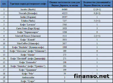 Известны популярные марки кофе в РФ за июль 2015 года