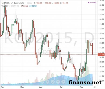 Известны популярные марки кофе в РФ за июль 2015 года