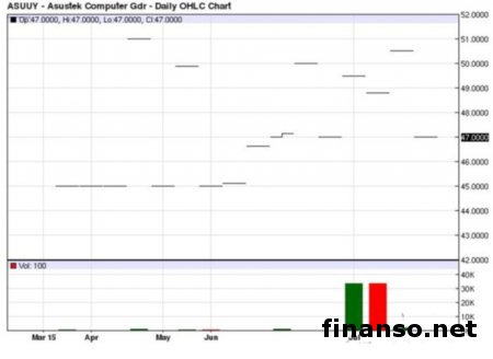 ASUS создаст Chromebook для бизнес-клиентов