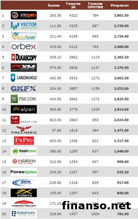 Masterforex-V EXPO назвали лучшего ECN брокера за август