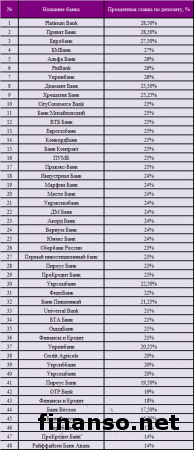 Известны самые популярные банки Украины с выгодными вкладами в июле