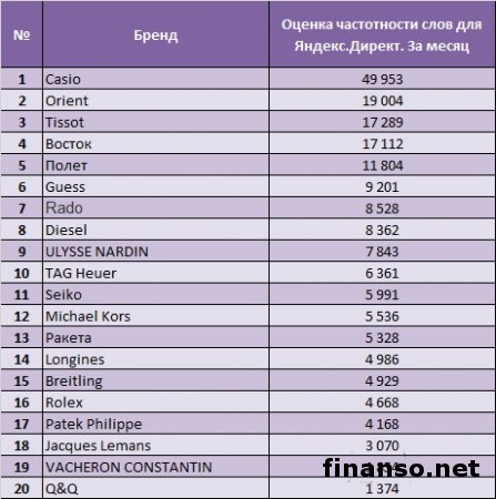 Известны популярные марки часов в Сети 