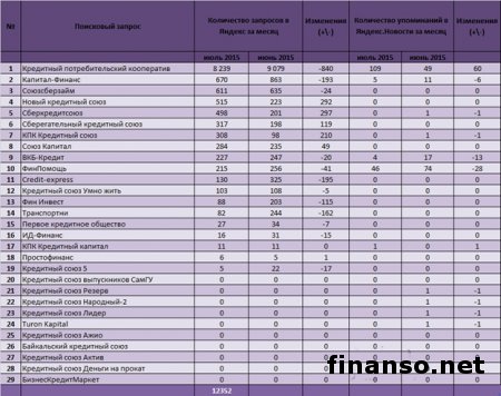 Известны наиболее популярные кредитные союзы в РФ за июль 2015 года 