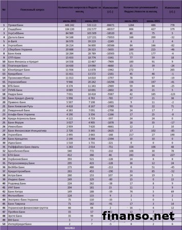 Известны самые часто упоминаемые банки Украины в Сети за июль 