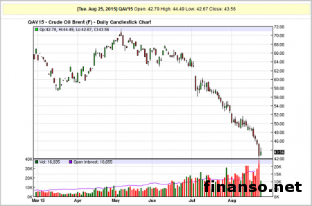 Специалисты считают темпы снижения цен на нефть нелогичными