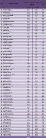 Известны наиболее цитируемые губернаторы РФ за июль в сети