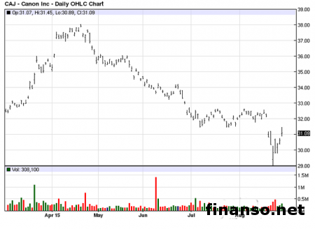 У камеры Canon EOS M3 есть все возможности зеркальной 